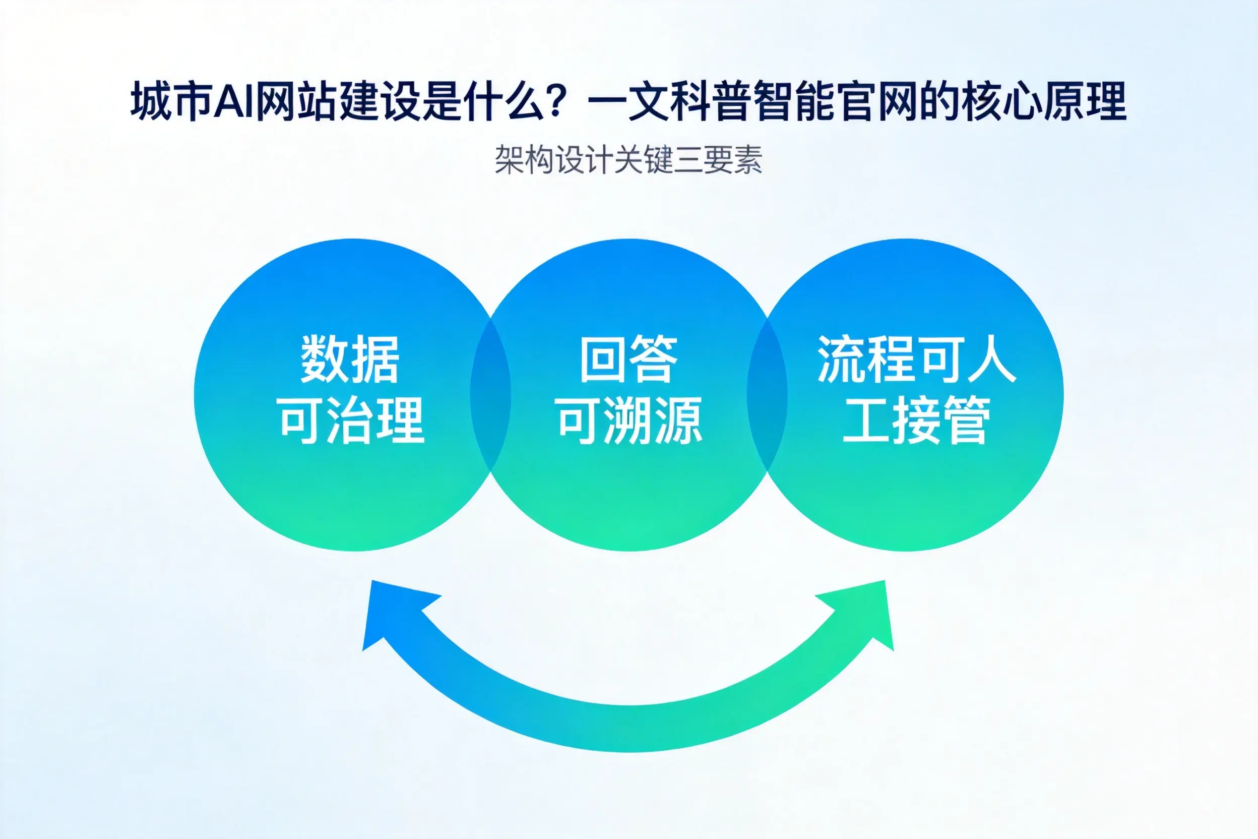 白沙AI网站建设是什么?一文科普智能官网的核心原理