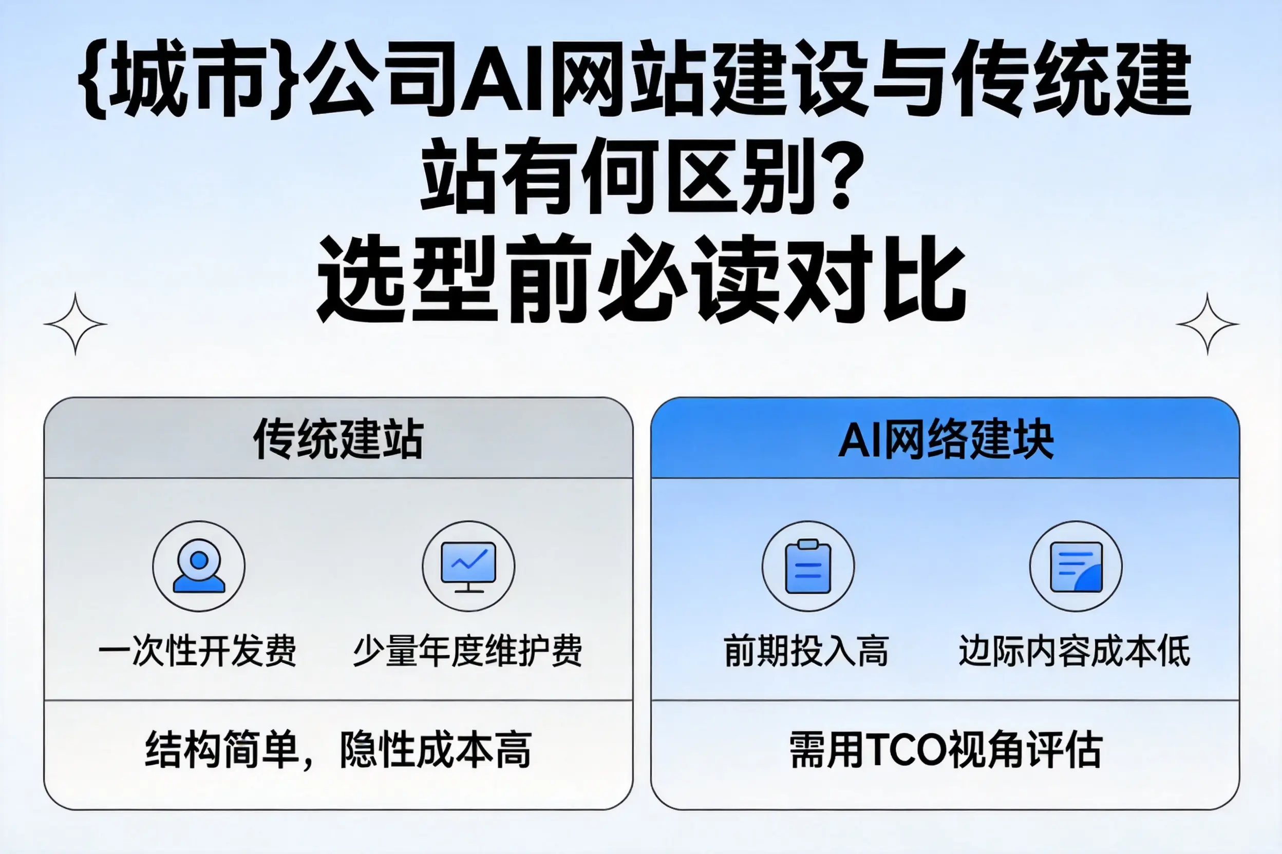 白沙公司AI网站建设与传统建站有何区别？选型前必读对比