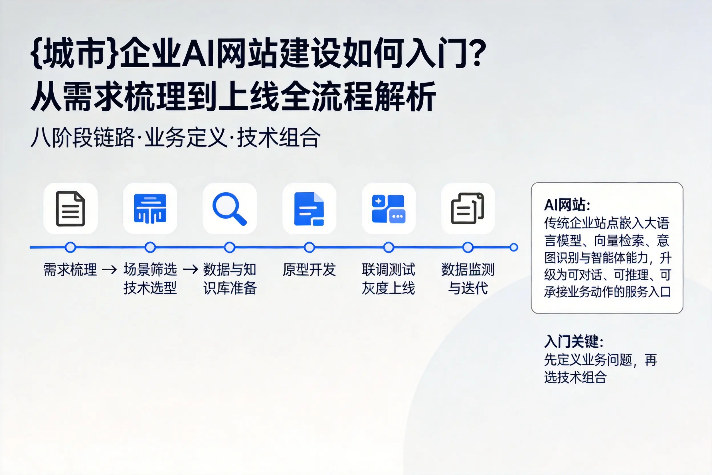 白沙企业AI网站建设如何入门？从需求梳理到上线全流程解析