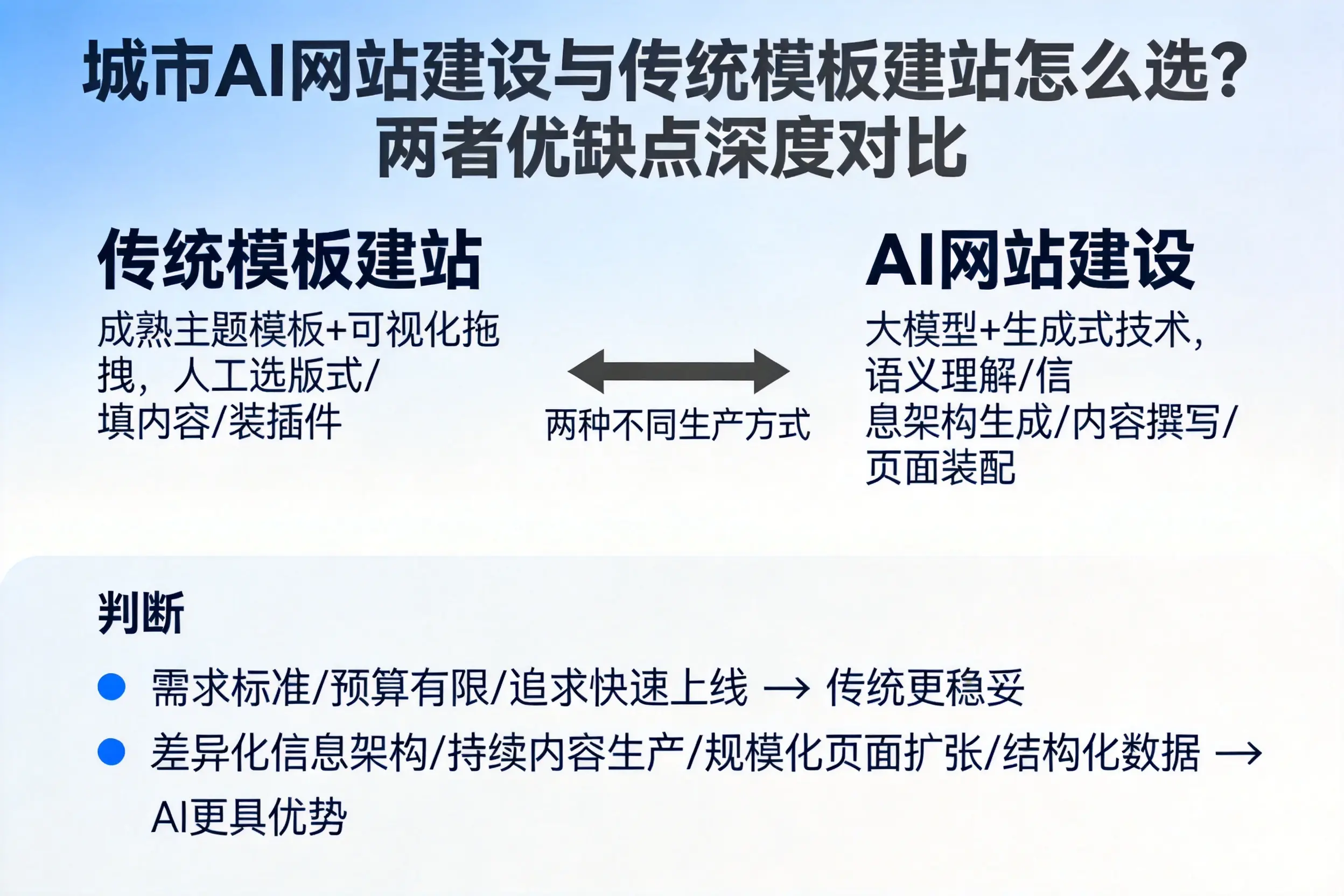 白沙AI网站建设与传统模板建站怎么选？两者优缺点深度对比
