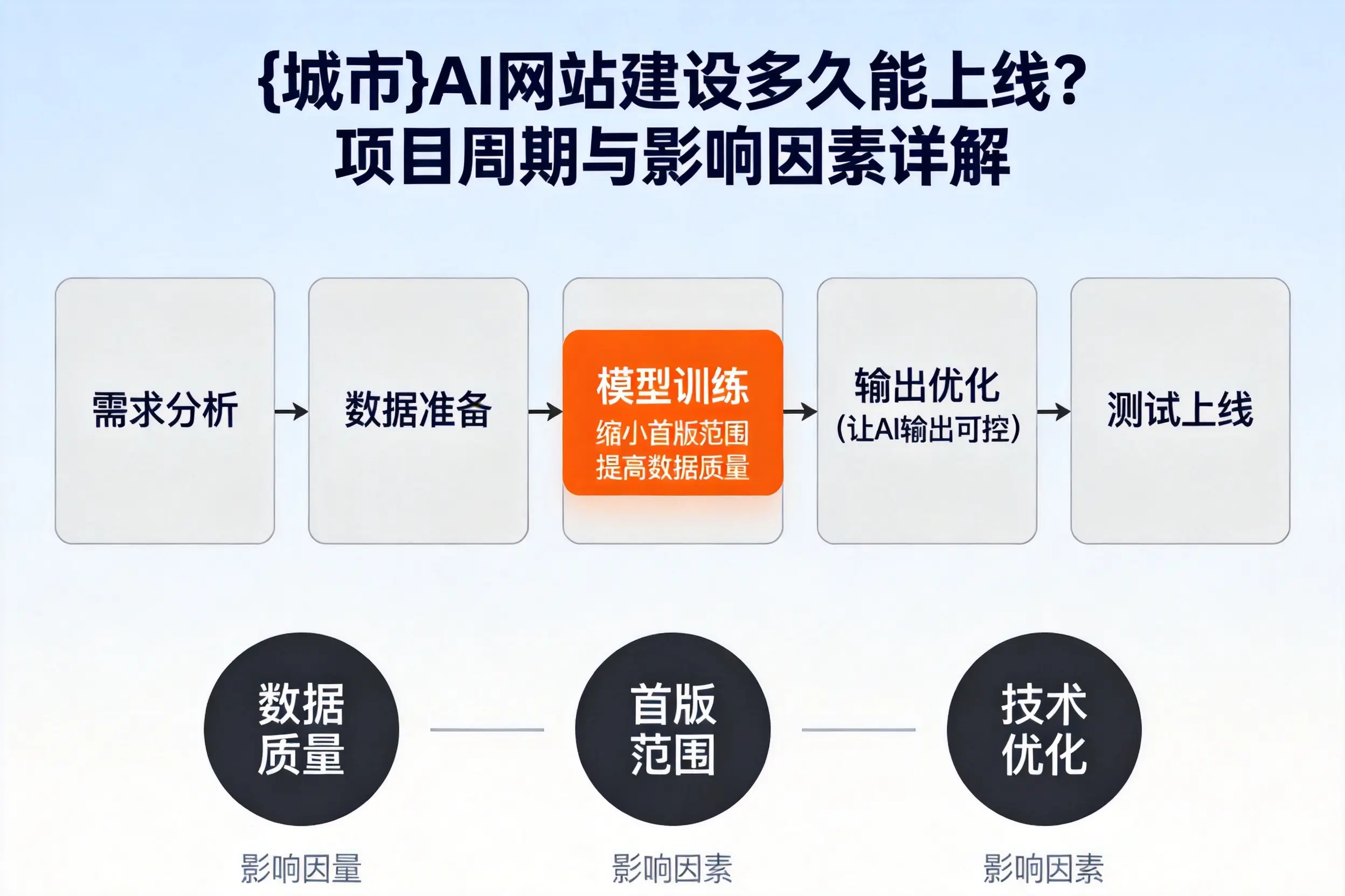 白沙AI网站建设多久能上线？项目周期与影响因素详解