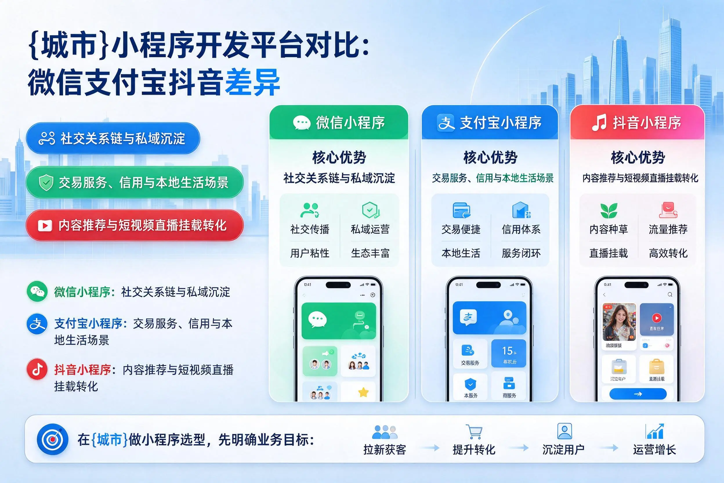 白沙小程序开发平台对比：微信支付宝抖音差异