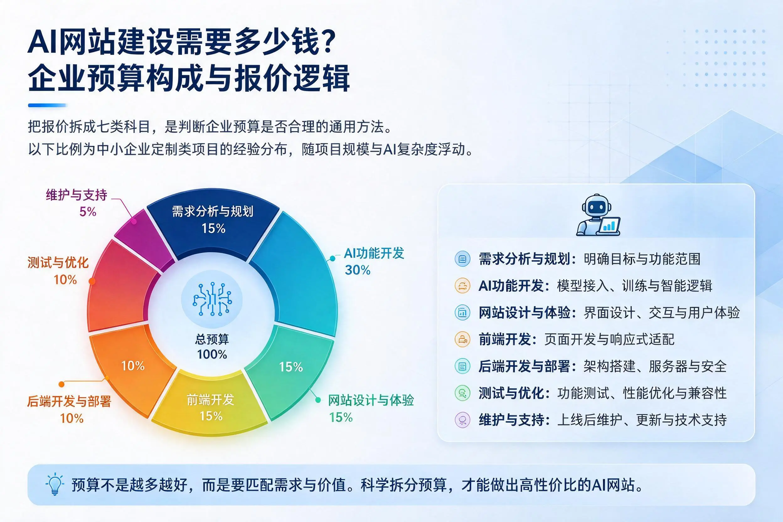 AI网站建设需要多少钱？白沙企业预算构成与报价逻辑
