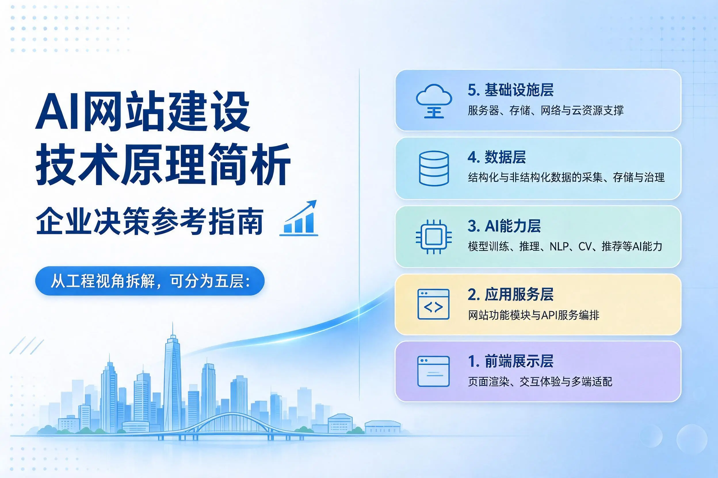 AI网站建设技术原理简析，白沙企业决策参考指南