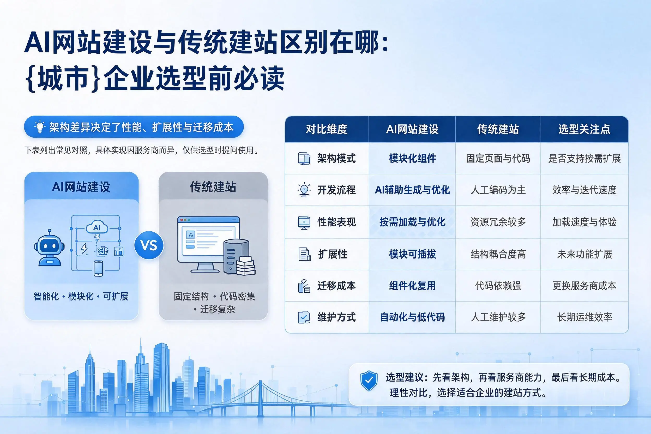 AI网站建设与传统建站区别在哪：白沙企业选型前必读