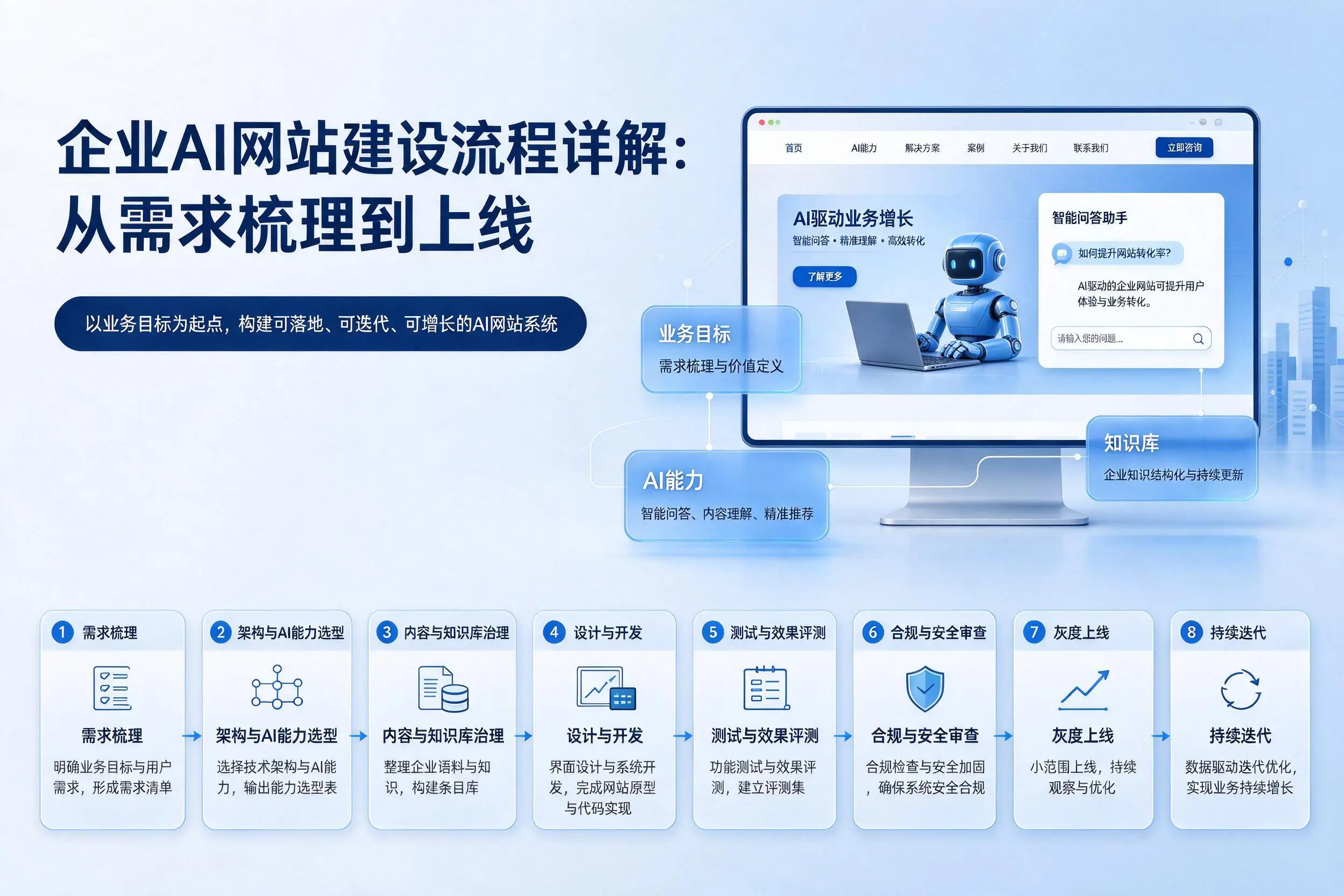 白沙企业AI网站建设流程详解:从需求梳理到上线