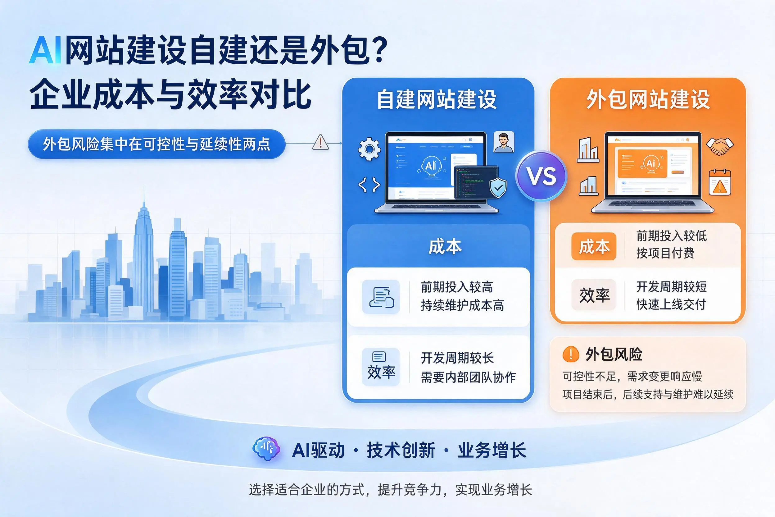 AI网站建设自建还是外包？白沙企业成本与效率对比
