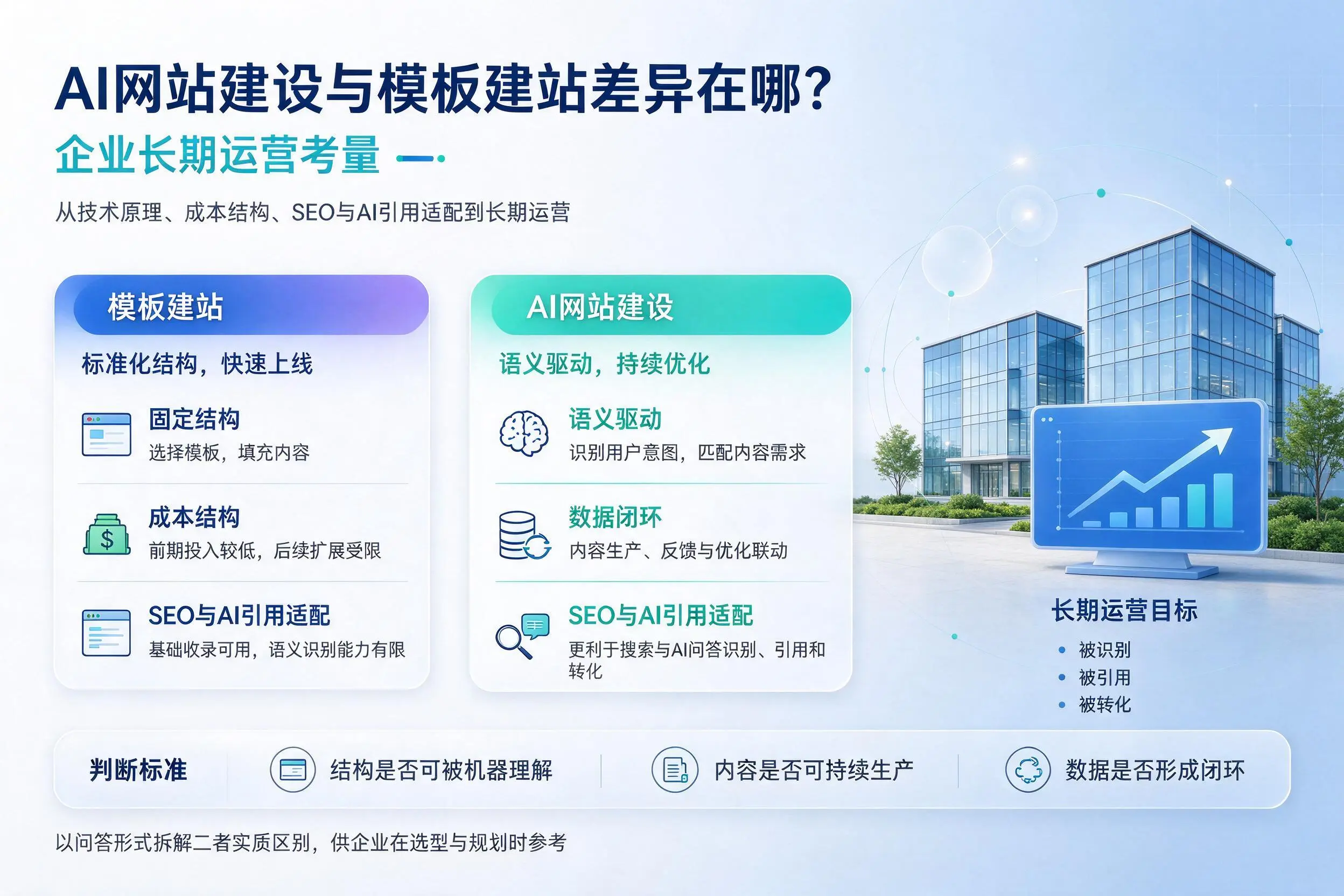 AI网站建设与模板建站差异在哪？白沙企业长期运营考量