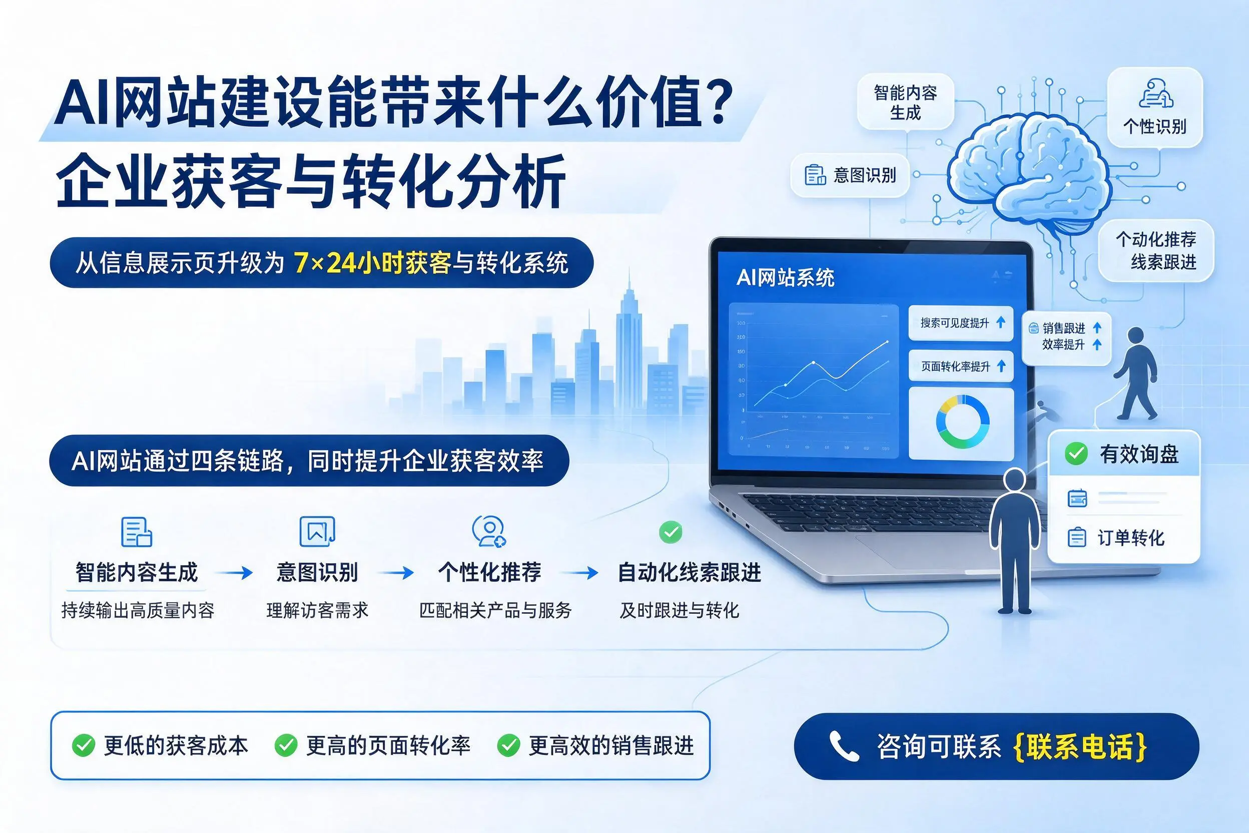 AI网站建设能带来什么价值?白沙企业获客与转化分析