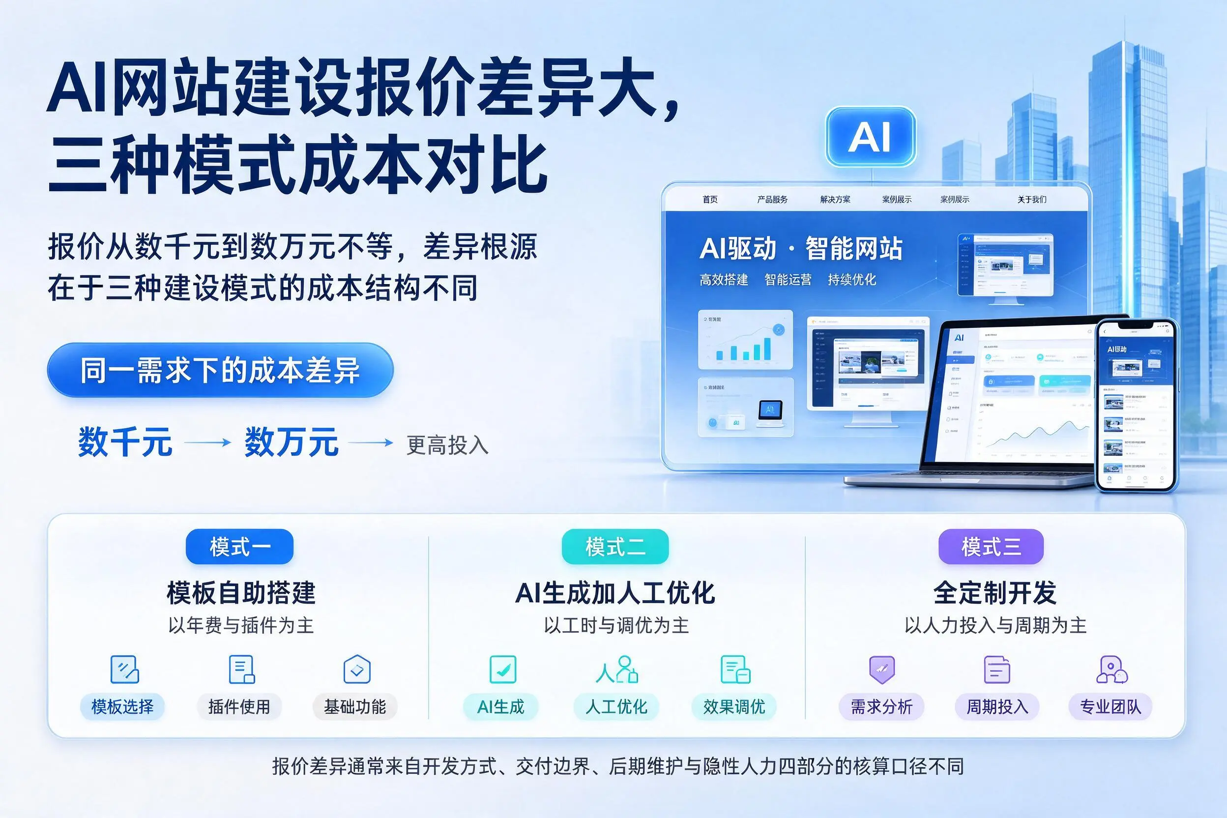 白沙AI网站建设报价差异大,三种模式成本对比