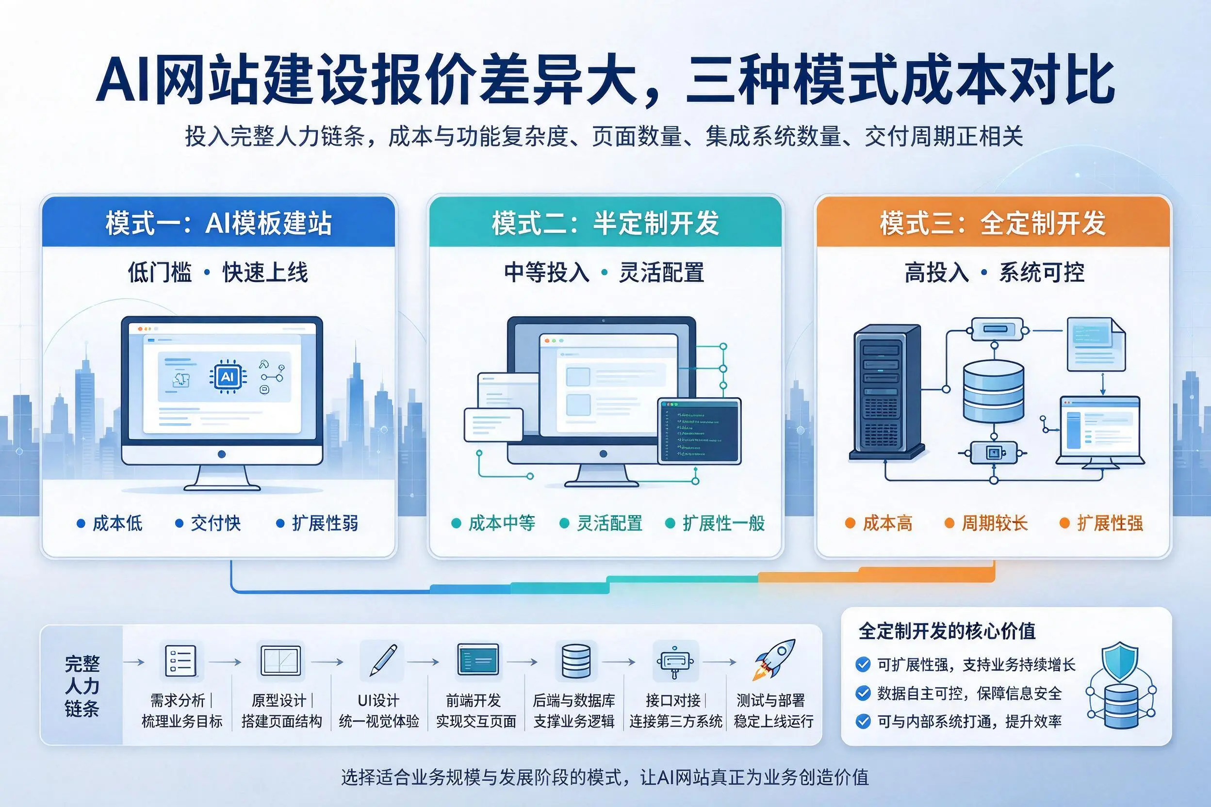 白沙AI网站建设报价差异大,三种模式成本对比