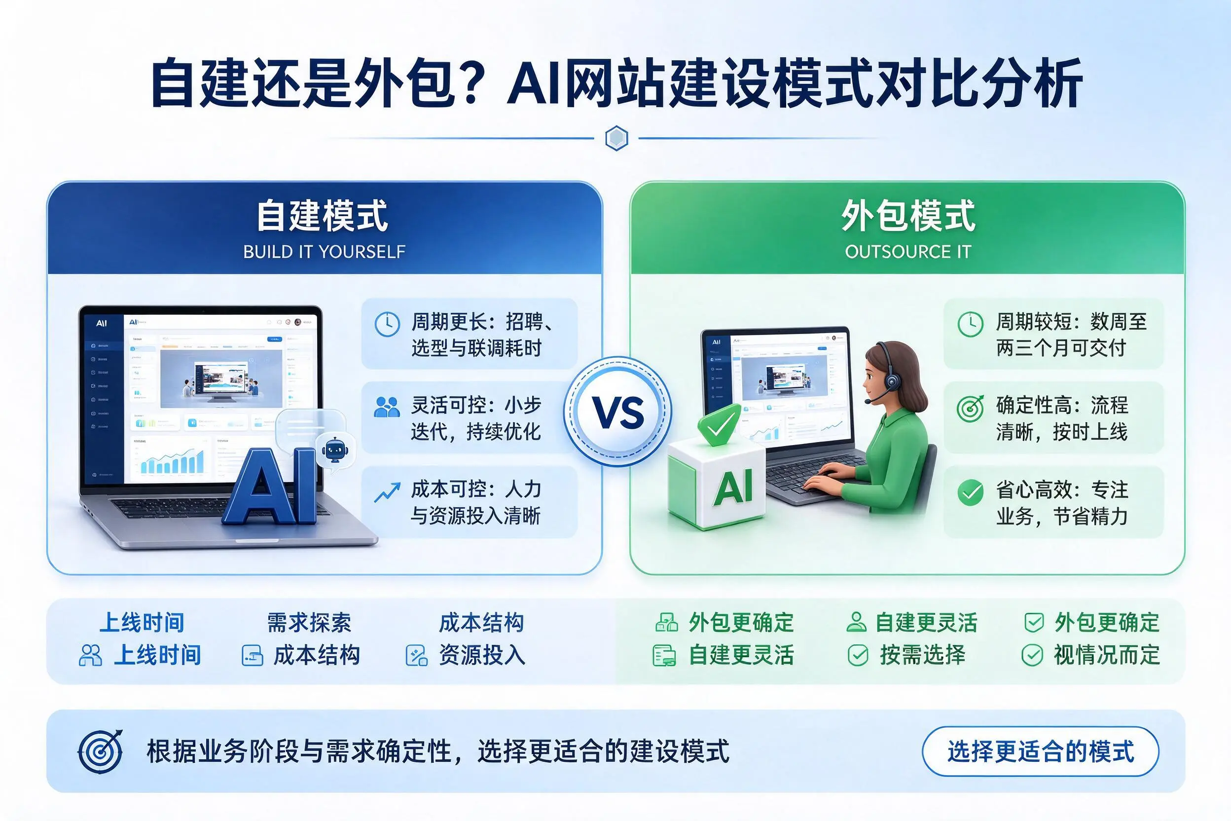 自建还是外包？白沙AI网站建设模式对比分析
