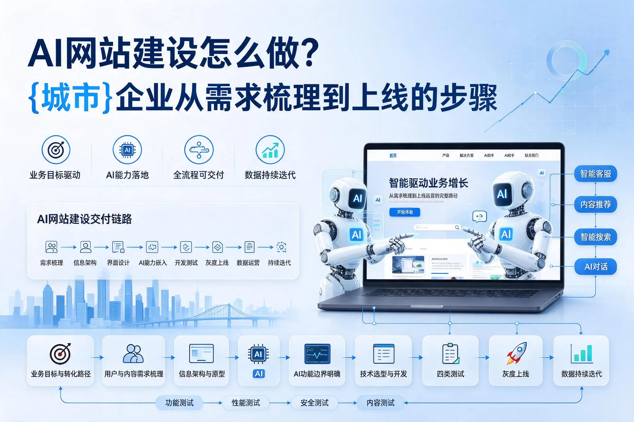AI网站建设怎么做？白沙企业从需求梳理到上线的步骤