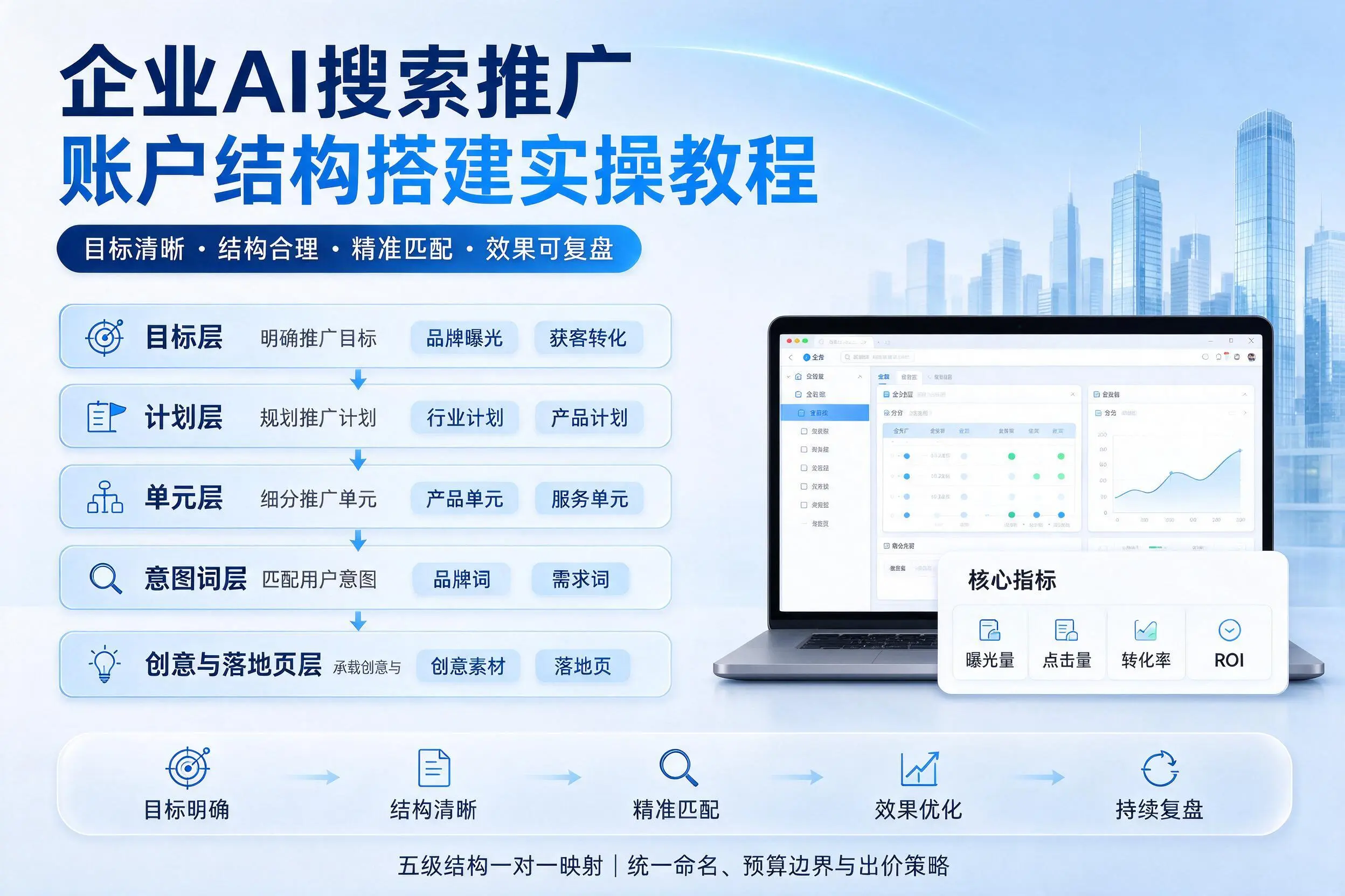 白沙企业AI搜索推广账户结构搭建实操教程